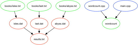 results.txt dependencies represented within the Makefile