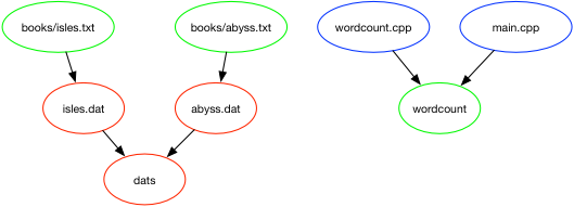 Dependencies represented within the Makefile