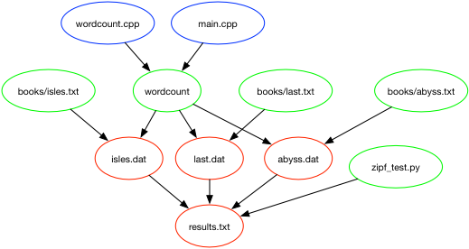 results.txt dependencies after adding wordcount and zipf_test.py as dependencies