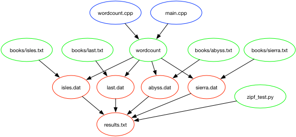 results.txt dependencies after introducing a function